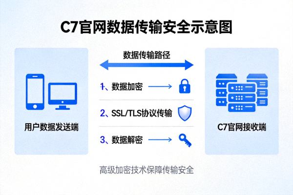 C7官网采用高级加密技术保护用户数据传输安全的示意图