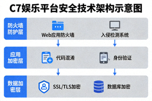 C7娱乐平台安全技术架构示意图 - 展示多层加密与防火墙保护