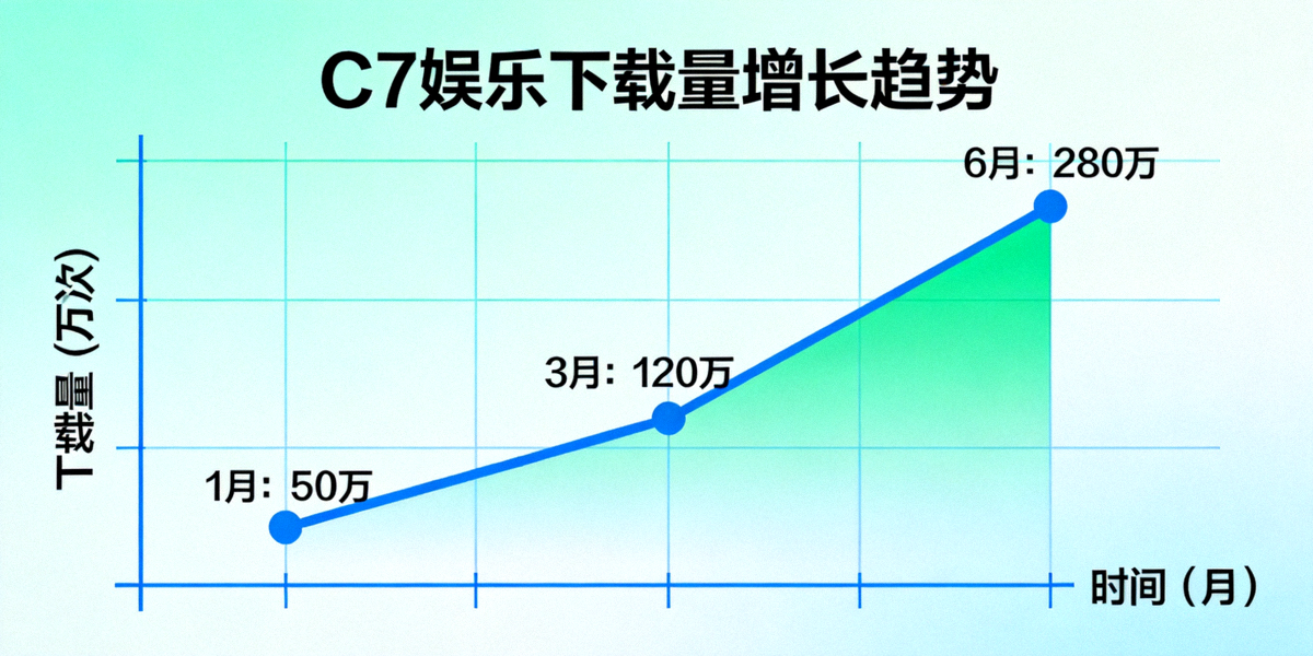 C7娱乐下载量增长趋势图表展示 - 一条强劲上升的曲线图